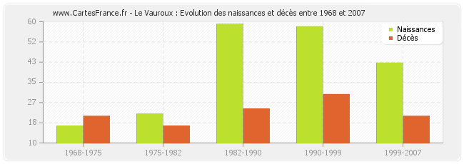 Le Vauroux : Evolution des naissances et décès entre 1968 et 2007